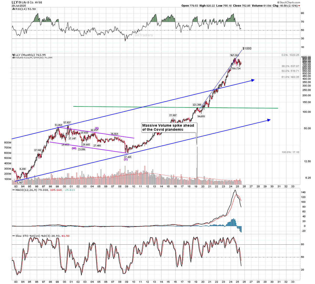 3Xtraders's tweet image. Eli Lilly $LLY up 1%. Better to own that POC, than Microsoft - ahead of earnings - me thinks #Plandemic #Covid #Chart #BigPharma #FollowTheMoney