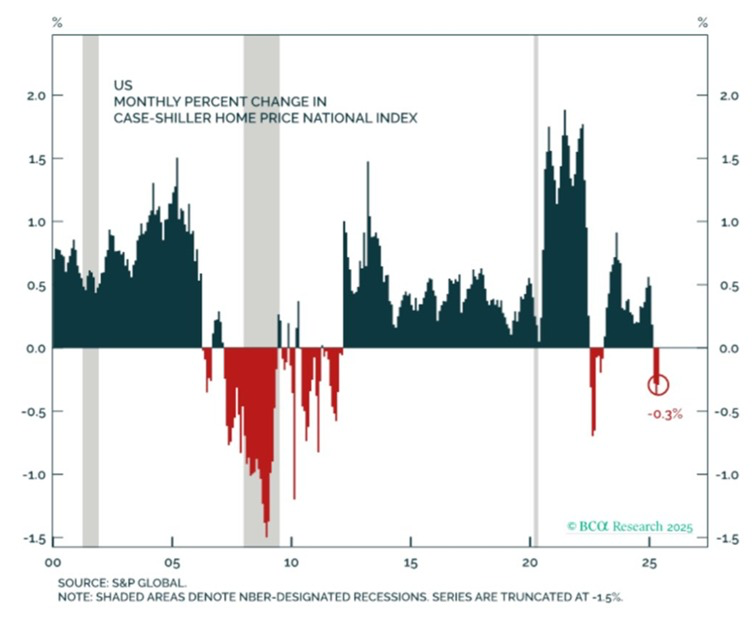 📉ANALISI: "Prezzi delle case negli Stati Uniti in calo: terzo mese consecutivo di diminuzioni"