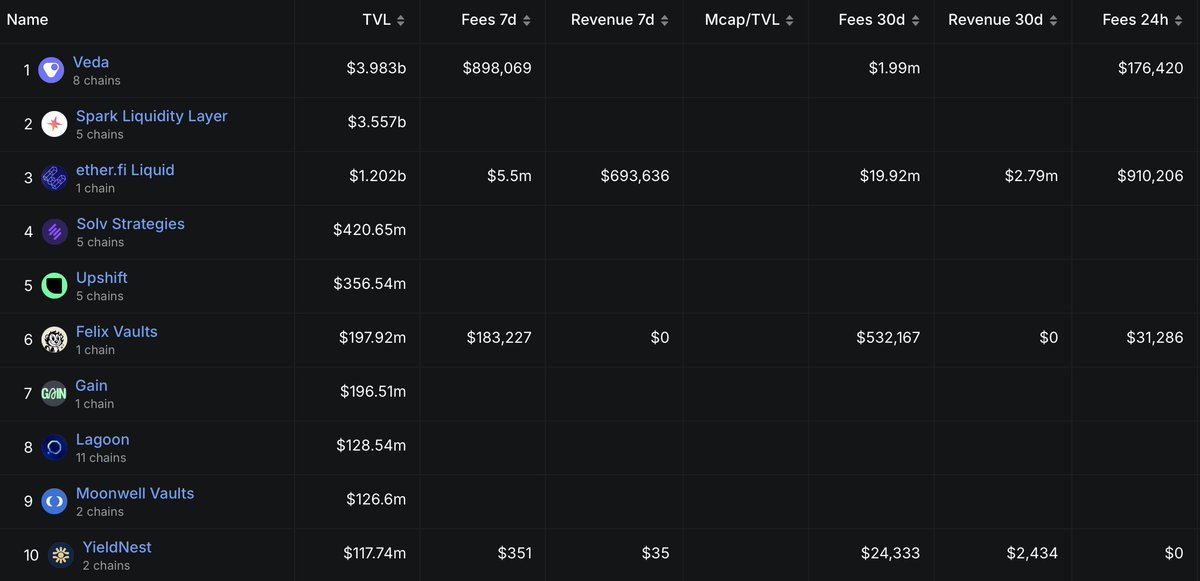 Since launch on May 14, Felix Vaults has become one of the largest on-chain capital allocators

Coming for top 5