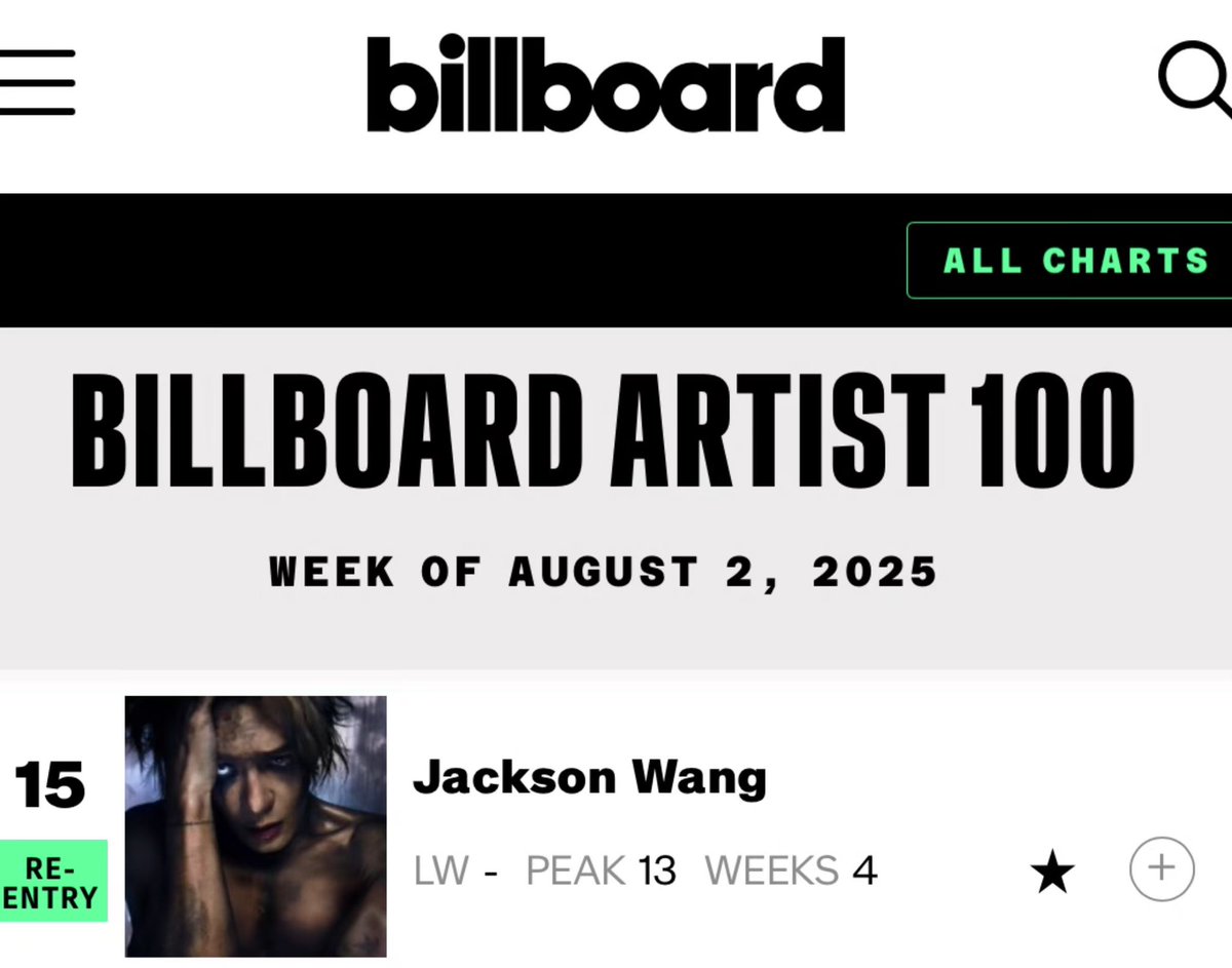 rajakumaari's tweet photo. A powerful debut! #MAGICMAN2 by @JacksonWang852 lands at #13 on Billboard 200, setting a new milestone for Chinese artists.
#JACKSONWANG
🎶 https://t.co/9DEYXmgOR7 https://t.co/yYSh99oLSW