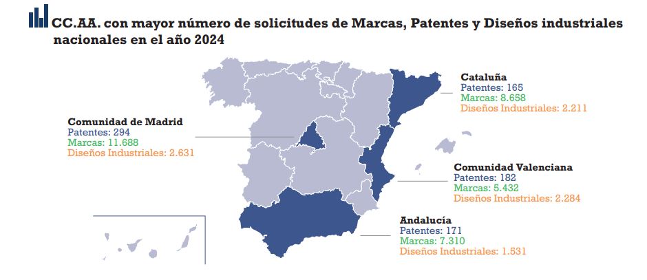 UPV-innovación (@upvinnovacion) on Twitter photo 🔝 La <a href="/UPV/">Universitat Politècnica de València</a> es la 1º universidad española y 2º entidad que más patentes solicitó en 2024
® El informe anual de la <a href="/OEPM_es/">OEPM</a> desvela que la 1º universidad tecnológica de España es líder en producción de patentes y la Comunidad Valenciana la 2º más activa.
bit.ly/UPV-top-patent… 🔝 La <a href="/UPV/">Universitat Politècnica de València</a> es la 1º universidad española y 2º entidad que más patentes solicitó en 2024
® El informe anual de la <a href="/OEPM_es/">OEPM</a> desvela que la 1º universidad tecnológica de España es líder en producción de patentes y la Comunidad Valenciana la 2º más activa.
bit.ly/UPV-top-patent…