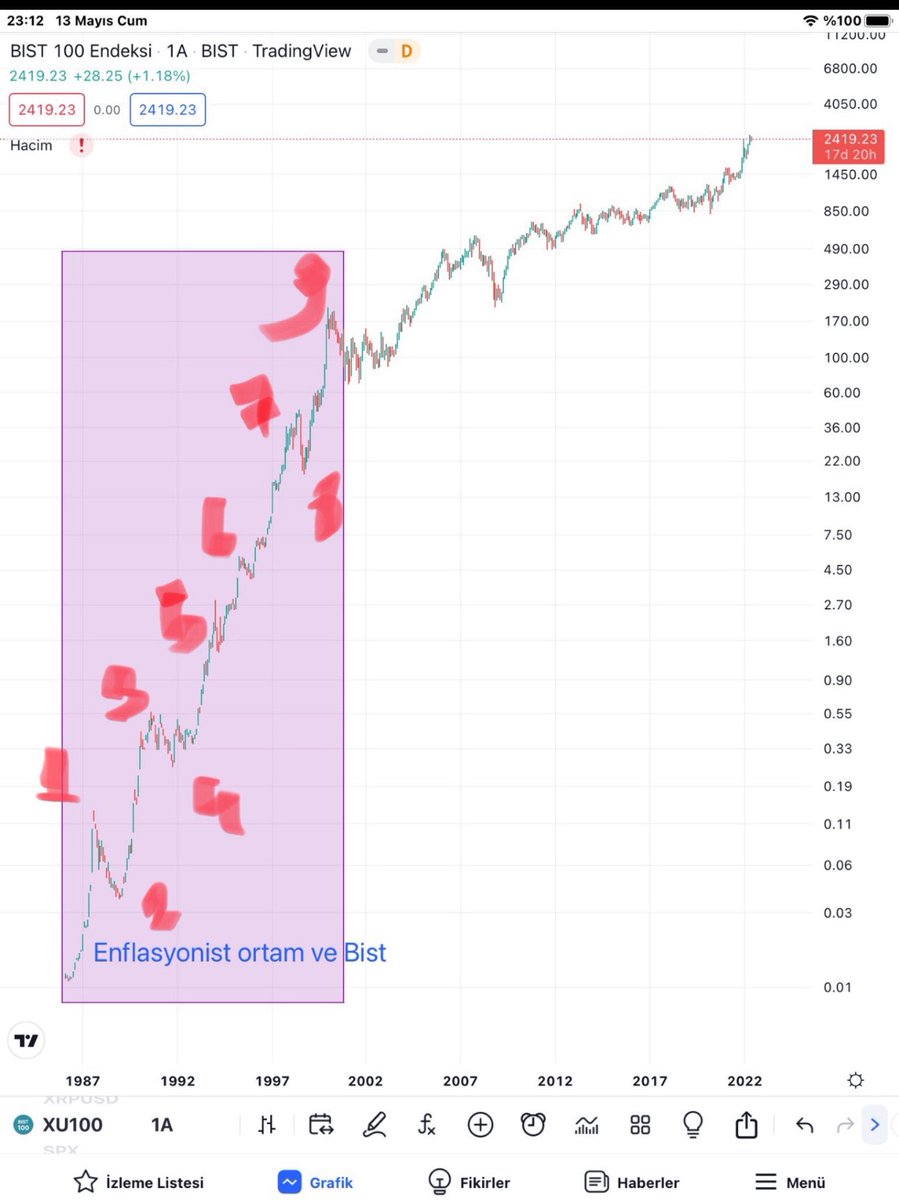 Bu grafiği ilk attığımda görenlerin ağzının suyu akmıştı 3 e geldiğimizi söylediğimde de buyuterek bakın o küçük gibi görünem düzeltmeler çok kişiyi isyan ettirecek demiştim ettirdi de ,biz ise biraz dinlendik😉