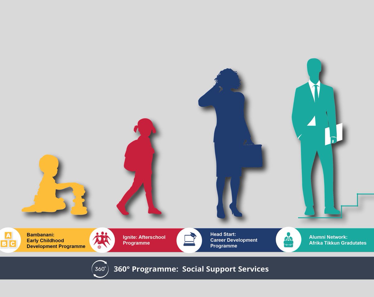 Real lives. Real impact.
We support young people from early childhood through to career readiness. Our Cradle to Career model is a long-term, holistic approach that nurtures potential, removes barriers, and creates pathways to opportunity. afrikatikkun.org
#AfrikaTikkun