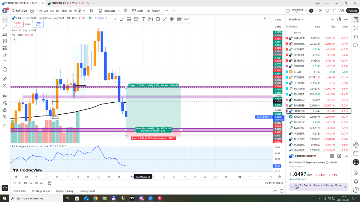 TradeFuryAlpha's tweet photo. daily trade on fartcoin  #btc #bitcoin #trading #trader https://t.co/d4UYfNy5hV