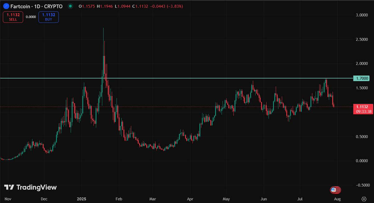 There's a major resistance for #Fartcoin at $1.70

There should also be a good support around $1 though

Let's see which one of the 2 crumbles first

No matter how big they get, memes are always super volatile