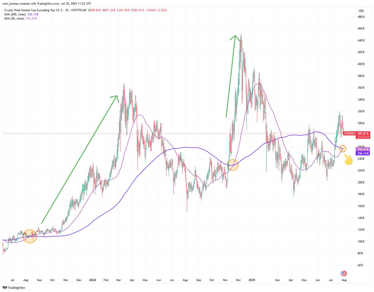 BULLISH ALTCOIN GOLDEN CROSS! 🚀

The 50 day Moving Average of alts below the top 10 in market cap just crossed the 200 day MA. 

This is a "golden cross" and has led to EXPLOSIVE rallies in the past.