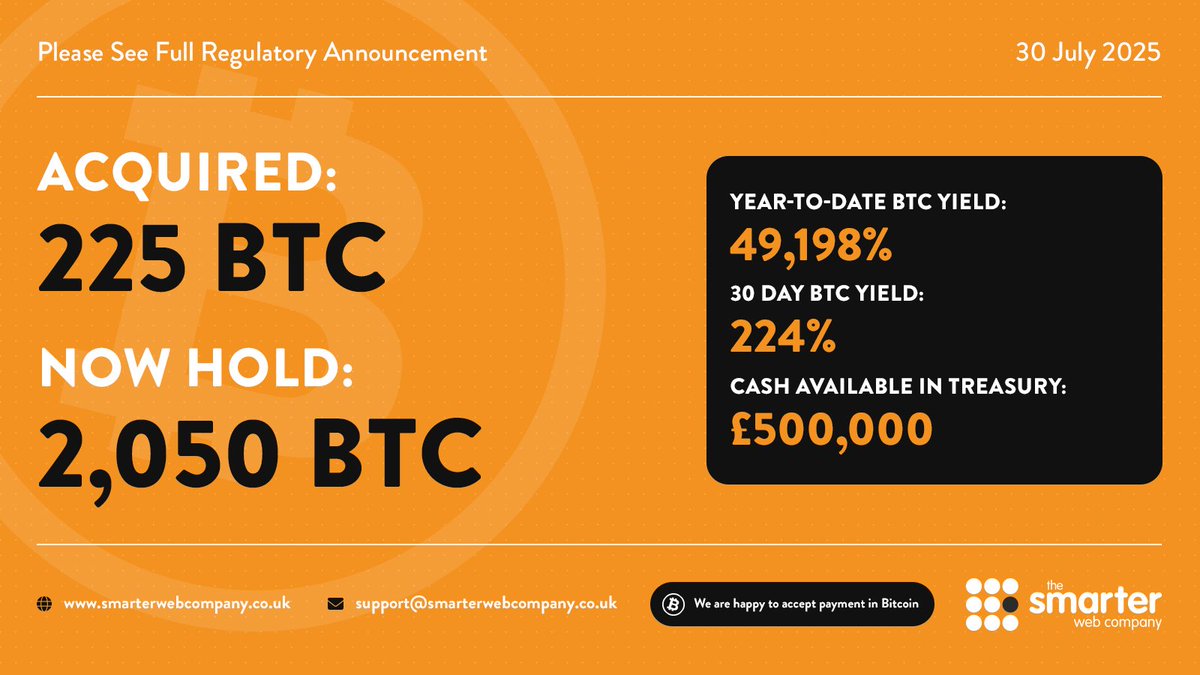Another public company is going the Bitcoin route. The Smarter Web Company  (#SWC $TSWCF $3M8.F) just added 225 $BTC to its balance sheet, now holding  2,050 BTC as part of its 10
