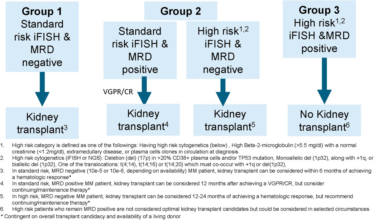 Naoka Murakami (@nymurakami) on Twitter photo <a href="/Kidney_Int/">Kidney International</a> <a href="/AST_KPCOP/">Kidney Pancreas Community of Practice - AST</a> Timing of recurrence after kidney tx, and strategies for kidney tx for patients with multiple myeloma, risk-stratified approach. <a href="/Kidney_Int/">Kidney International</a> <a href="/AST_KPCOP/">Kidney Pancreas Community of Practice - AST</a> Timing of recurrence after kidney tx, and strategies for kidney tx for patients with multiple myeloma, risk-stratified approach.