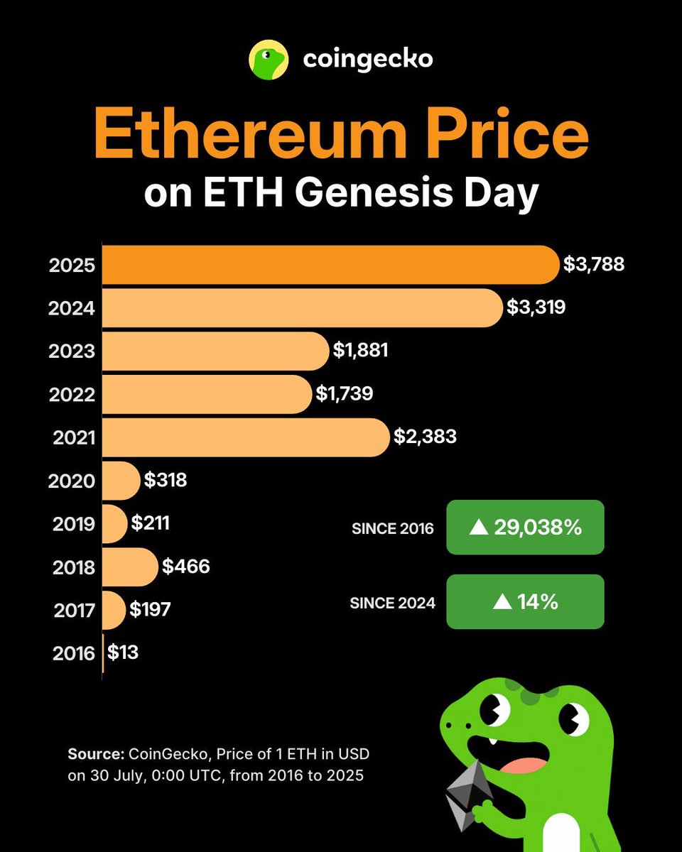 🐸 ALTCOINS: "10° Anniversario di Ethereum: Riflessioni sul Prezzo di Ether e Previsioni per il Futuro"