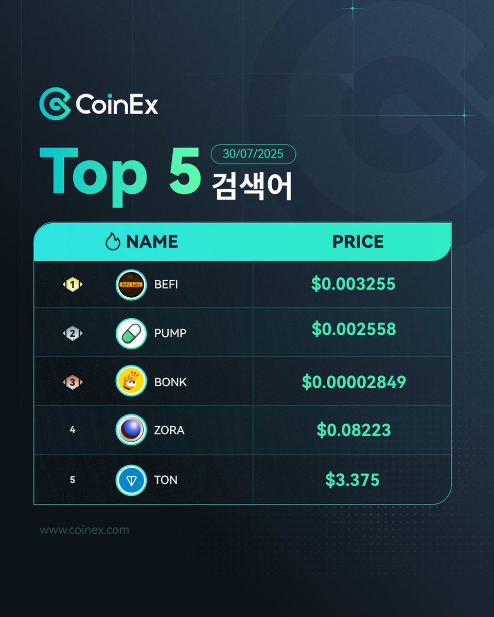 🔎 7월 30일 CoinEx 인기 검색 TOP 5    

1️⃣ $BEFI
2️⃣ $PUMP
3️⃣ $BONK
4️⃣ $ZORA
5️⃣ $TON

오늘 CoinEx에서 가장 주목받은 코인들을 확인해보세요
coinex.com/ko/markets/data👇