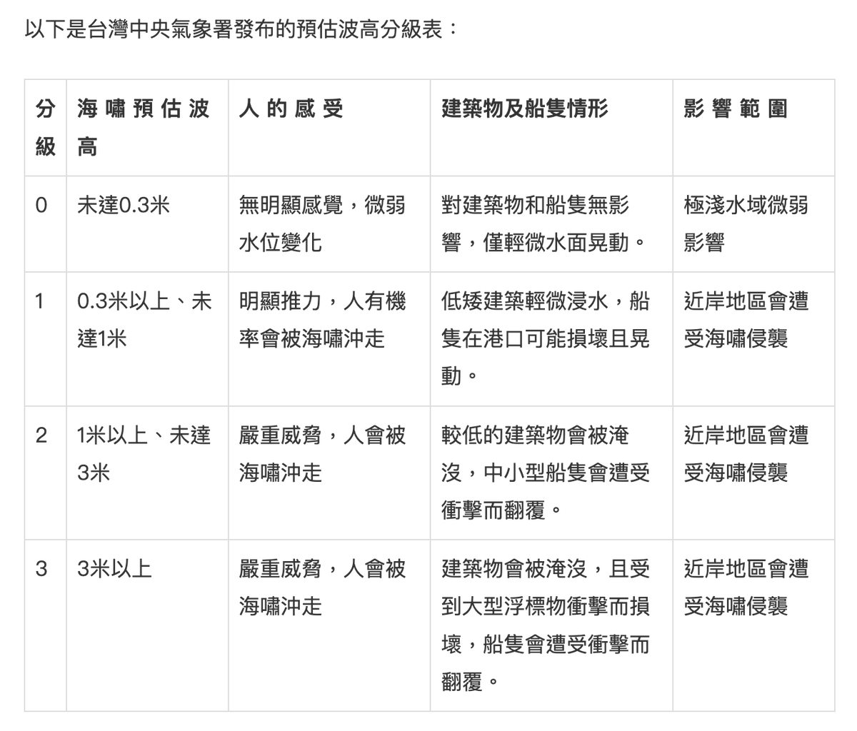 ‼️7月30日，俄羅斯遠東地區發生強震
引發多國對海嘯高度警戒！

專家指出，海嘯波可達時速700公里，
即使浪高僅30公分也足以將人沖走！

與一般海浪不同，海嘯更像猛烈洪水，
具有強烈破壞力！

台灣中央氣象署已發布的預估波高分級表
⚠️專家呼籲民眾警覺，遠離海灘！