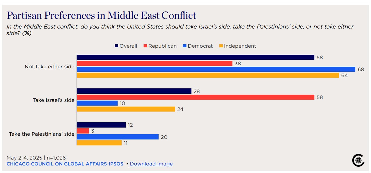 Paul Poast (@profpaulpoast) on Twitter photo With nations lining up to (eventually) recognize a Palestinian State, it's useful to consider these <a href="/ChicagoCouncil/">Chicago Council on Global Affairs</a> survey results from May.
Overall, most think the US should not take a side in the conflict, though there are clear partisan differences. With nations lining up to (eventually) recognize a Palestinian State, it's useful to consider these <a href="/ChicagoCouncil/">Chicago Council on Global Affairs</a> survey results from May.
Overall, most think the US should not take a side in the conflict, though there are clear partisan differences.