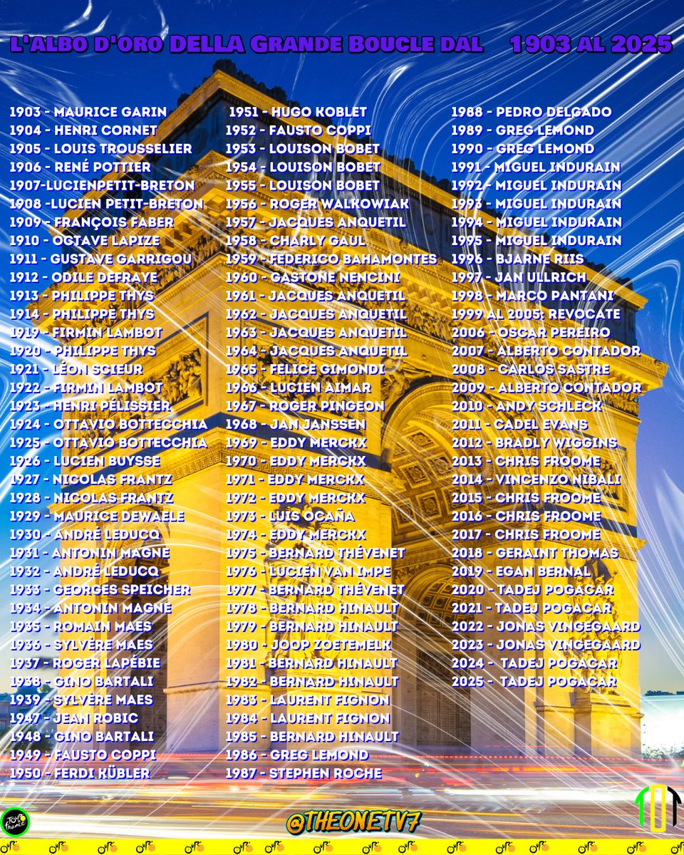 TheOnetv7's tweet image. 🇫🇷🗼🇫🇷 TDF25 

 #Pogačar ha vinto il Tour de France 25
Pogačar diventa uno dei soli sei corridori ad aver vinto almeno quattro #TourDeFrance
Albo d&apos;oro del Tour de France: i vincitori dal 1903 al 2025. #Nibali è stato l&apos;ultimo italiano

 #tourdefrance2025
#TDF2025  #theonetv7