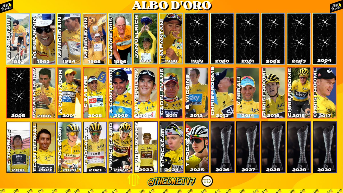 TheOnetv7's tweet image. 🇫🇷🗼🇫🇷 TDF25 

 #Pogačar ha vinto il Tour de France 25
Pogačar diventa uno dei soli sei corridori ad aver vinto almeno quattro #TourDeFrance
Albo d&apos;oro del Tour de France: i vincitori dal 1903 al 2025. #Nibali è stato l&apos;ultimo italiano

 #tourdefrance2025
#TDF2025  #theonetv7