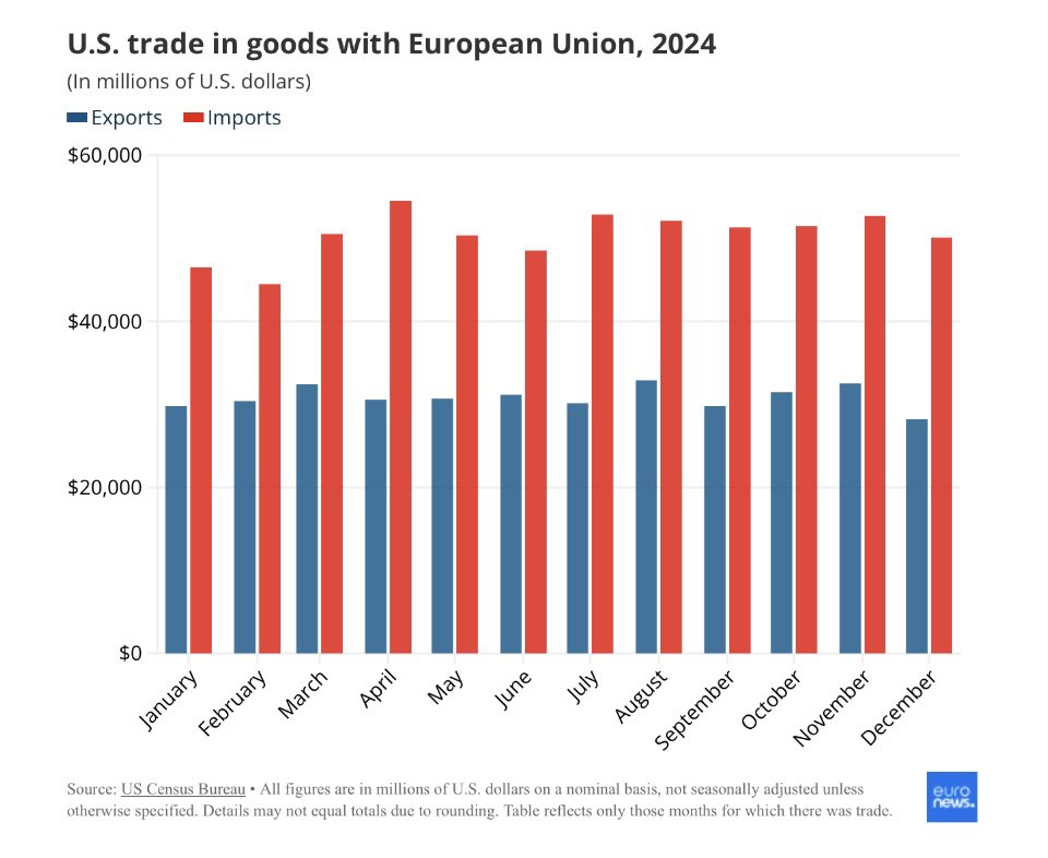 RABeneder's tweet image. Offenbar ist die europäische Exportwirtschaft stärker als die US-Exportwirtschaft!
Rechtfertigt das ein 15 zu 0?!
#exporte
@FPOE_TV 
@AfDimBundestag 
@PM_ViktorOrban 
@EvaVlaar 
@AgendaAustria