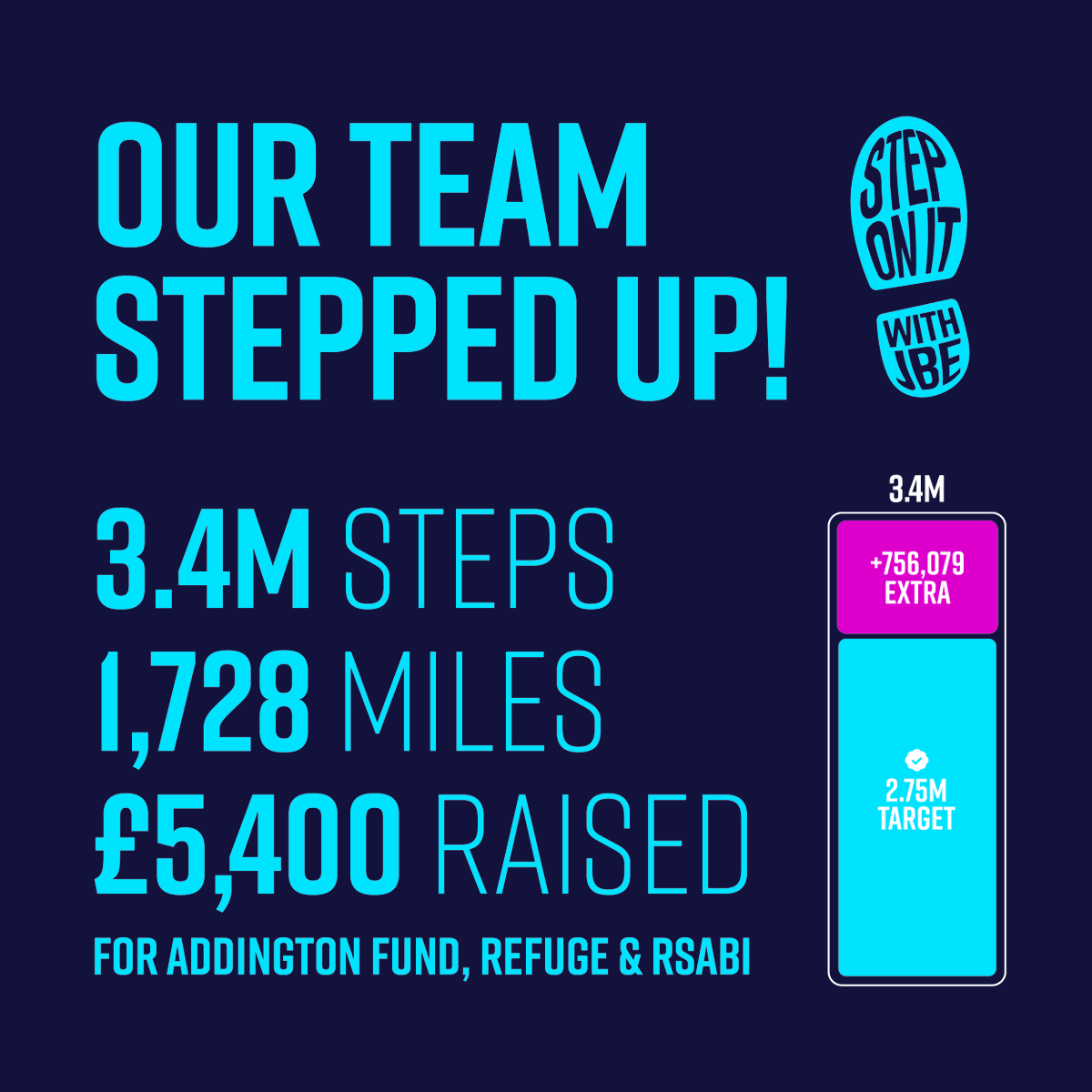 EventsWithJBE's tweet photo. 🚶‍♂️#StepOnItWithJBE smashed!

Target: 2.7M steps
Achieved: 3.45M steps! 👣

@lammashow: 1.5M
@CerealsEvent: 1.47M
@HighlandCentre: 460K

£2,350 for the @AddingtonFund 
£2,700 for @RefugeCharity 
£350 for @RSABI 

Huge thanks to all who stepped up!
#CharityChallenge #TeamJBE https://t.co/3f6BycIThV