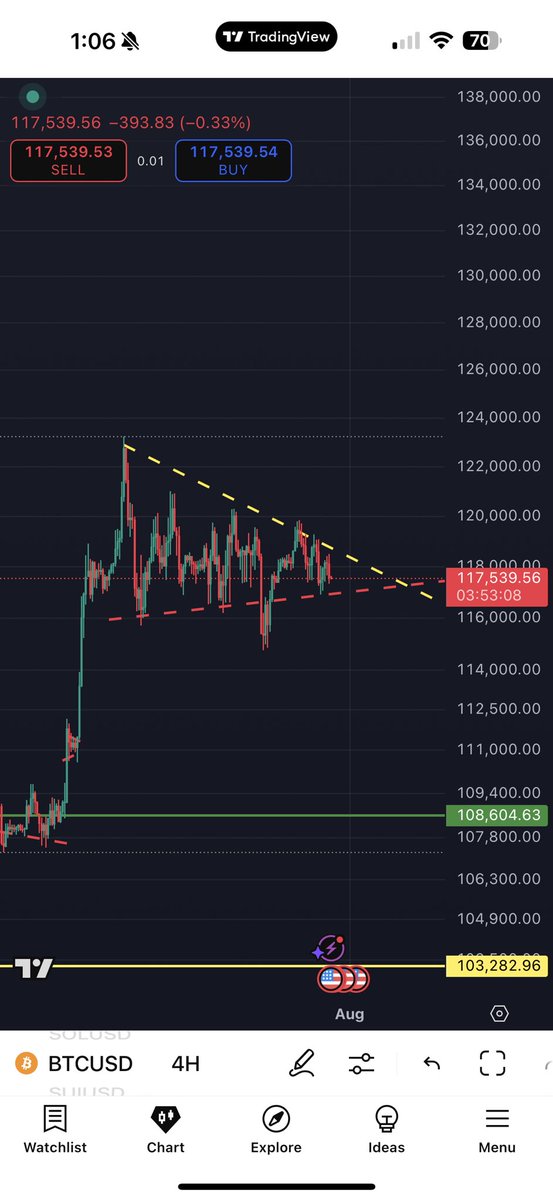 grigabon's tweet photo. @cryptoes_ta BTC also displaying a bull flag with three taps already achieved on the bottom upward trend line confirming support. We dipped below to fill the CME gap. https://t.co/I98L5l5RtF