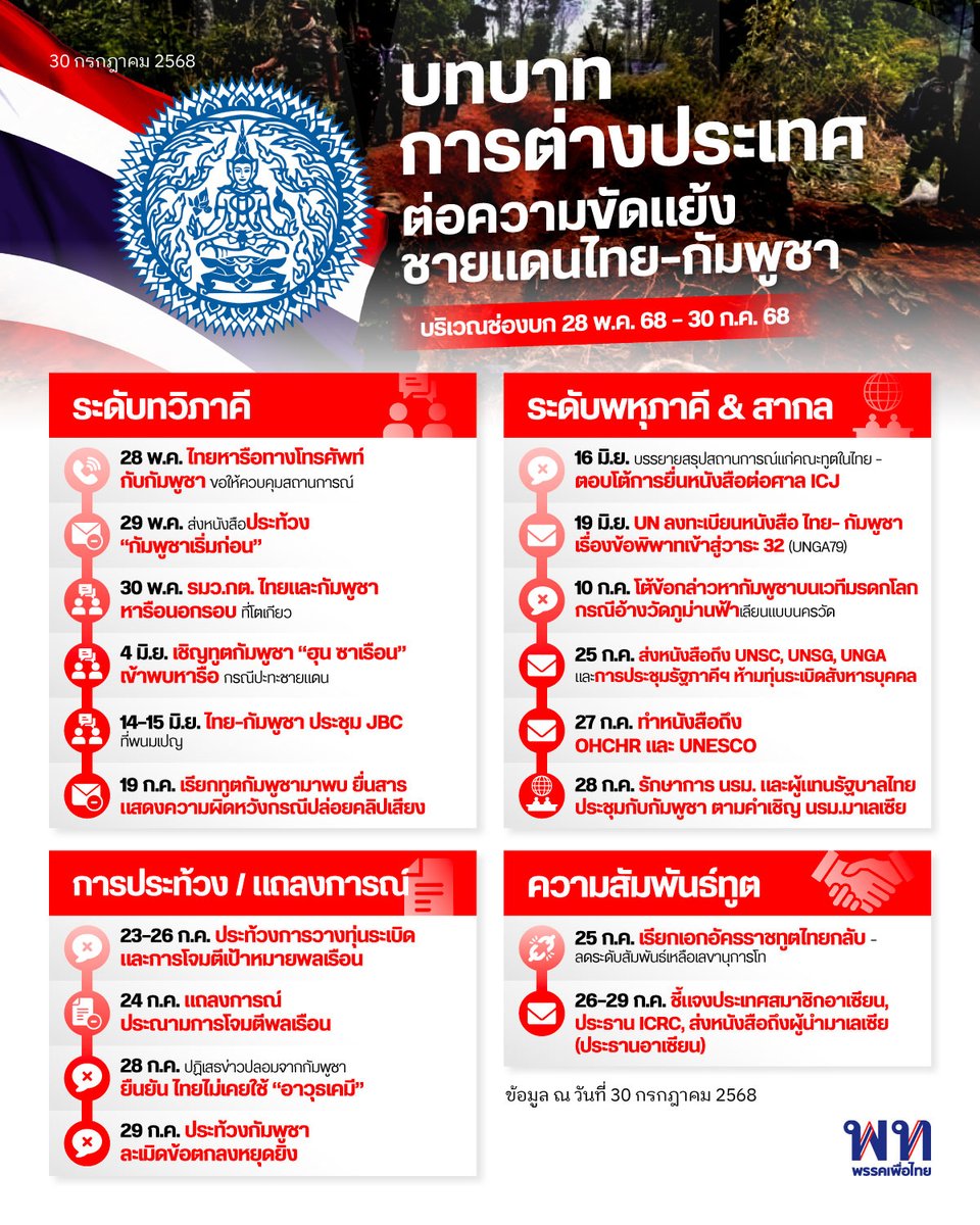 พรรคเพื่อไทย tweet media