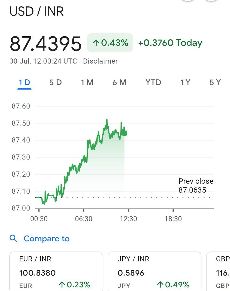 ₹87.43 = 1 Dollar 💸

रुपया फिर गिर गया 📉

महंगाई पहले ही unbearable थी 😓  
अब Dollar की उड़ान और भी ज्यादा तकलीफ़ दे रही है 🔥

आम आदमी की pocket अब और कितना सह पाएगी? 🧍‍♂️💔

👇 What’s your take on this?
#RupeeVsDollar #Mahngai #KamleshBulletin