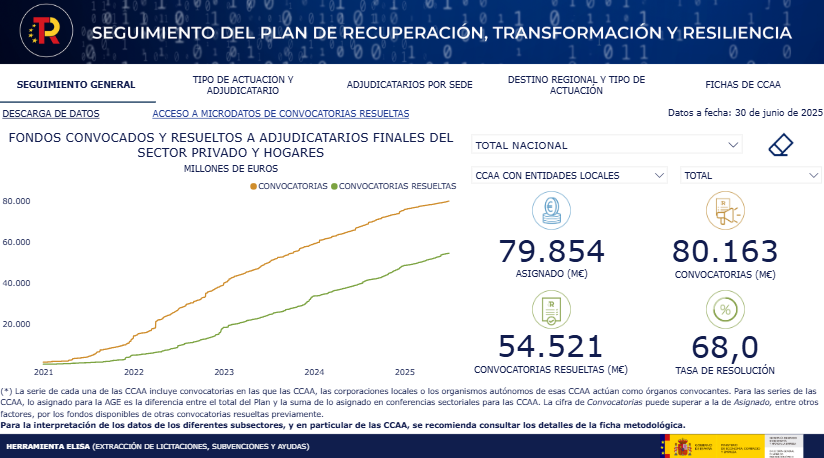 🧐¿Conoces la herramienta ELISA❓

🗺️Te permitirá conocer la ejecución e impacto del Plan de Recuperación en cada territorio.

➡️Permite hacer seguimiento de las convocatorias de licitaciones y subvenciones y de su resolución.

🖱️Descúbrela en planderecuperacion.gob.es/ejecucion/elis…
