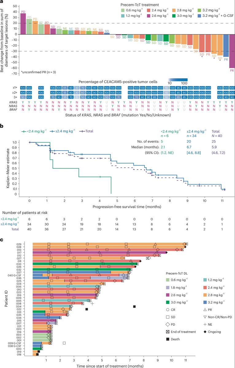 Anirban Maitra (@aiims1742) on Twitter photo New ADC data published in <a href="/NatureMedicine/">Nature Medicine</a> by <a href="/skopetz/">Scott Kopetz</a> & colleagues:
Precemtabart tocentecan, an anti-CEACAM5 antibody–drug conjugate, in metastatic colorectal cancer: a phase 1 trial
nature.com/articles/s4159…
90% of #ColorectalCancer cases over express cell surface CEACAM5 New ADC data published in <a href="/NatureMedicine/">Nature Medicine</a> by <a href="/skopetz/">Scott Kopetz</a> & colleagues:
Precemtabart tocentecan, an anti-CEACAM5 antibody–drug conjugate, in metastatic colorectal cancer: a phase 1 trial
nature.com/articles/s4159…
90% of #ColorectalCancer cases over express cell surface CEACAM5