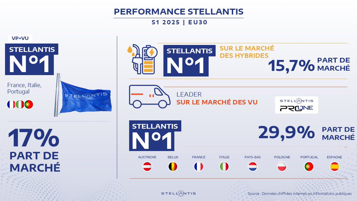🚗🇪🇺 Stellantis dévoile ses résultats sur le premier semestre 2025 en EU30 (ensemble des 30 pays européens) : une part de marché de 17 %, 1,3 million d’immatriculations et une progression sur les segments des utilitaires et hybrides !

💬 Pensez-vous que cela va durer ou pas ?