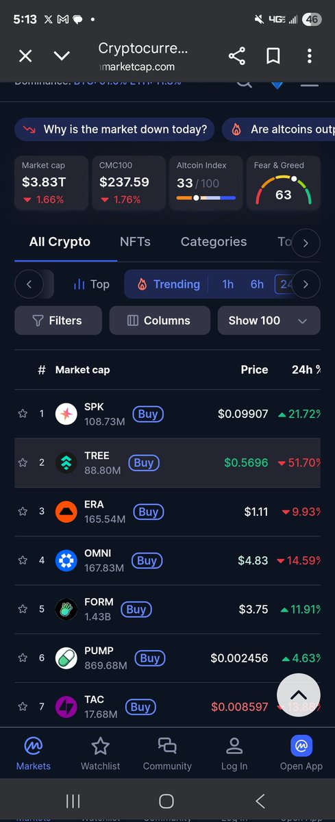 Looks like $SPK is now the No1 most trending crypto with a nice 20% increase as more people get 👀  on the project