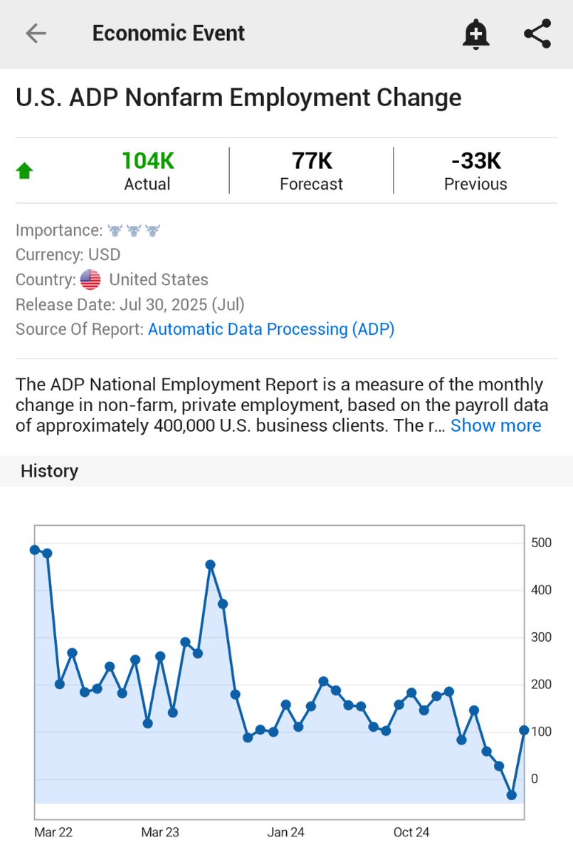 🚨 BREAKING : "Negli Stati Uniti, a luglio, i salari non agricoli ADP aumentano di 104.000 unità, superando le aspettative di 77.000"