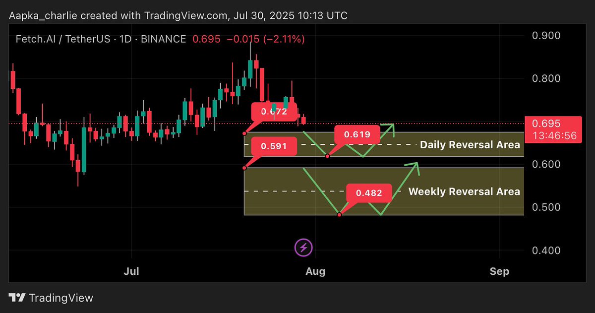 Aapka_Charlie's tweet image. &quot;🚀💰 Perfect Spot Trades with Fetch.AI/TetherUS! 📊
Buy above key levels:
🔹 Daily Reversal: 0.672-0.619
🔹 Weekly Reversal: 0.591-0.482
SL below Break of Structure 📉
Trade responsibly &amp;amp; manage risk! 💡
#FetchAI #TetherUS #BINANCE #CryptoTrading #Trading