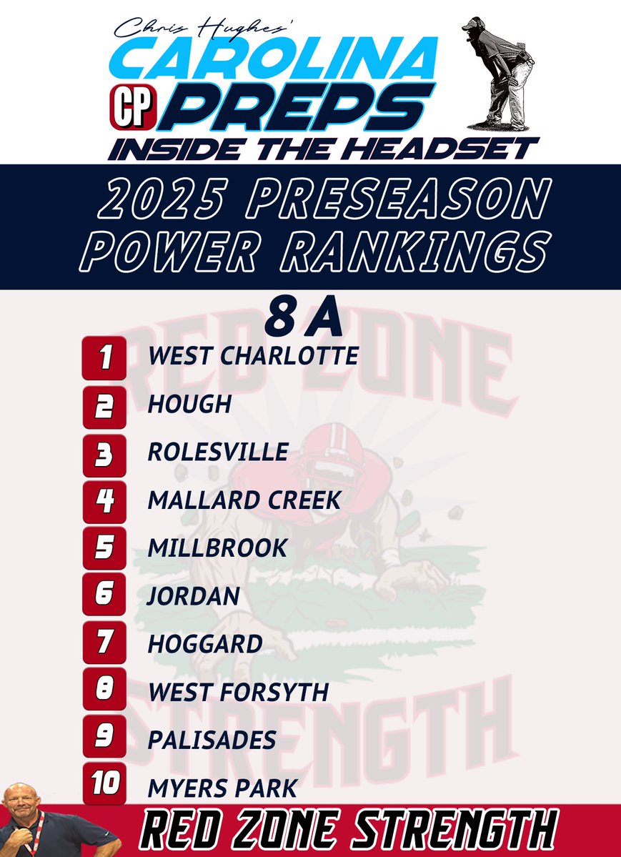Here are the 8A through 5A 2025Preseason Power Rankings <a href="/CarolinaPreps1/">CarolinaPreps</a>