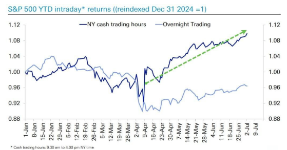 Trade_Seasonals's tweet photo. Most of the post Liberation Day gains in the S&amp;P 500 have occurred in US trading hours suggesting a predominantly domestic buy-in to the US story while the RoW sits more on the sidelines https://t.co/AmCARtOvyN