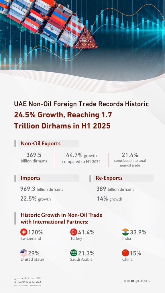 The UAE has achieved historic non-oil foreign trade growth of 24.5% in H1 2025, reaching AED 1.7 trillion.