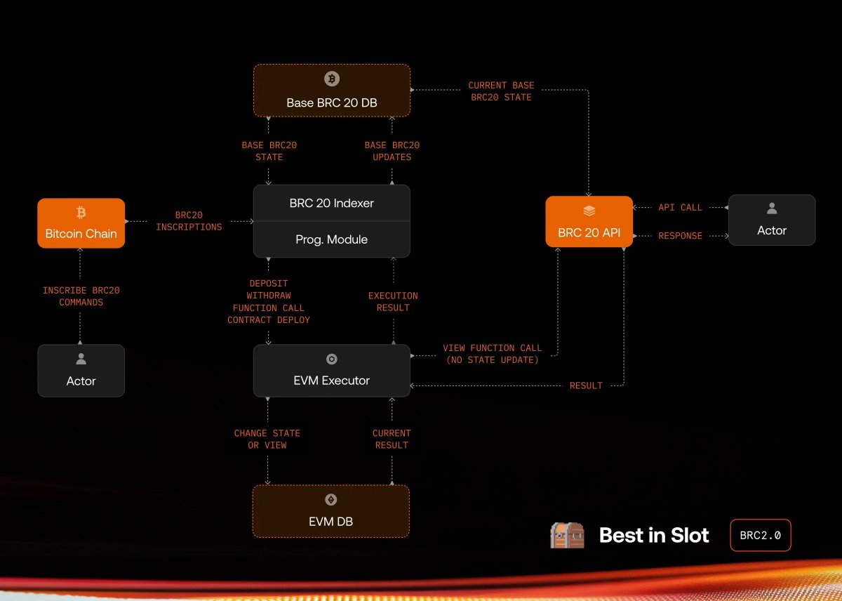 BRC 2.0 升级概述
BRC 2.0 并不是一个新协议，而是由 BRC 20 协议核心共同维护者 Best in Slot 推出的一项对 BRC 20 协议的升级。简而言之，该升级旨在为所有 BRC 20 代币启用与 EVM 兼容的智能合约功能，以支持 BRC 20 代币实现 DeFi、稳定币、DeFAI、DAO、RWA 等高级金融应用。

Best in Slot 团队从