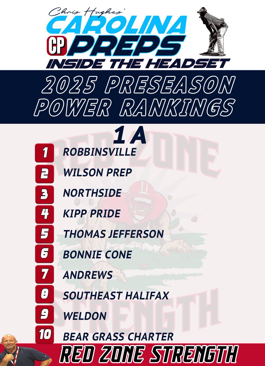 Here are the 4A through 1A 2025Preseason Power Rankings <a href="/CarolinaPreps1/">CarolinaPreps</a>