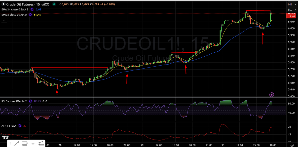 dtbhat's tweet image. #Crudeoil futures - #SSPS 34EMA rejection trades.