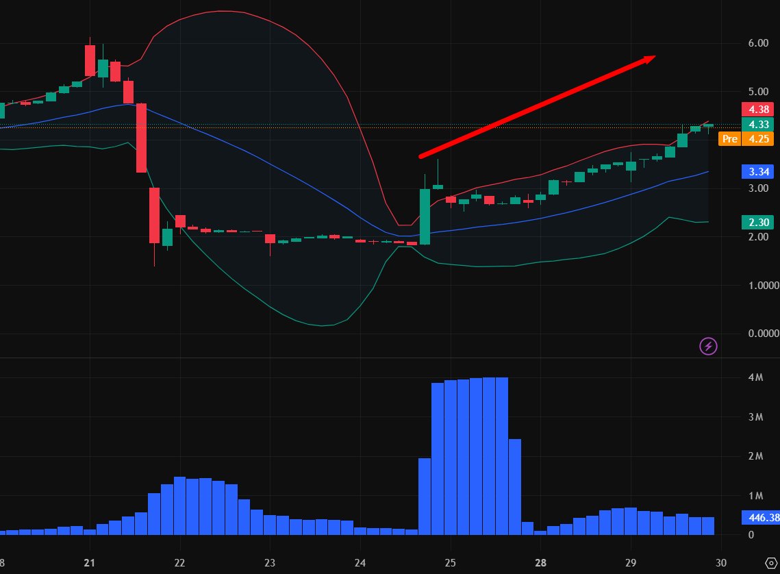 SamiraHanii's tweet photo. Stocks worth buying : $MFH

$INTC: 4.32

The current price is fluctuating between 4.25 and 4.38. The upward trend has been evident since the massive buying on the 25th.  🚀🚀
Stocks worth watching https://t.co/0coZLjSlhj