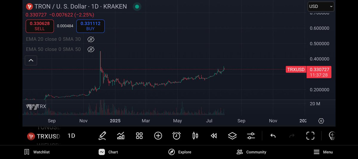 VanZornINC's tweet photo. Tron kinda ignored yet chart looks like this #TRX https://t.co/1OIn29QZqa
