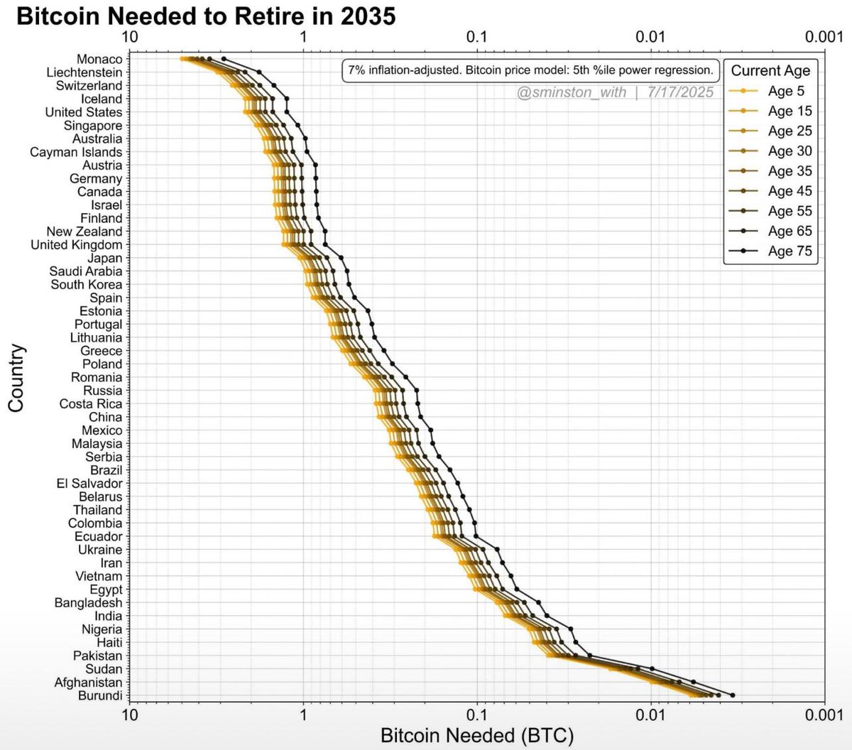 This graphic shows one analyst’s prediction of how much Bitcoin you’d need to retire in each country by 2035.

Obviously, a lot can change in the next decade...

Politics, economics, everything

... so this isn’t guaranteed, but it does offer one perspective on what the future