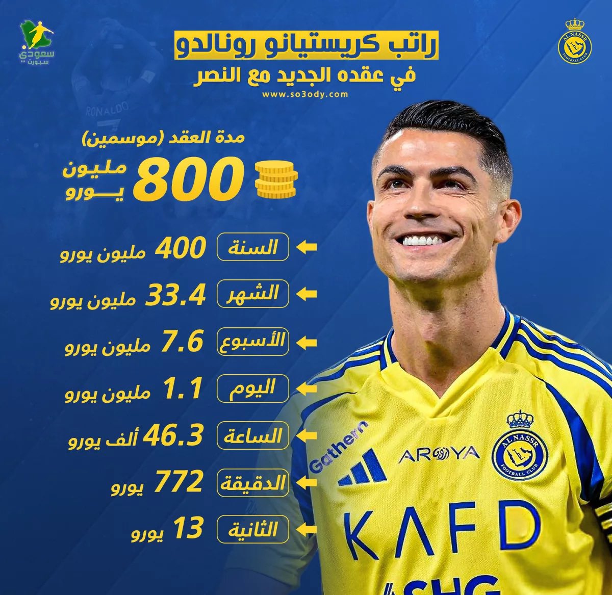 🔴 اخر 5 تعاقدات النصر
فيليكس 50  مليون الزامية غير الرواتب 
رونالدو 800 مليون يورو
دوران 90 مليون غير الرواتب
سيميكان 40 مليون يورو غير الرواتب
انخيلو 23 مليون يورو غير الرواتب 

اكثر من القيمة السوقية لدوري روشن كاملا
