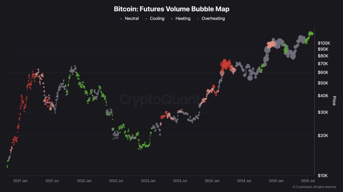 The Futures Market Has Been Cooled Down, BTC Preps for the Next Leg “The  volume bubble map indicates a transition back into neutral and even cooling  phases (grey and green bubbles), suggesting