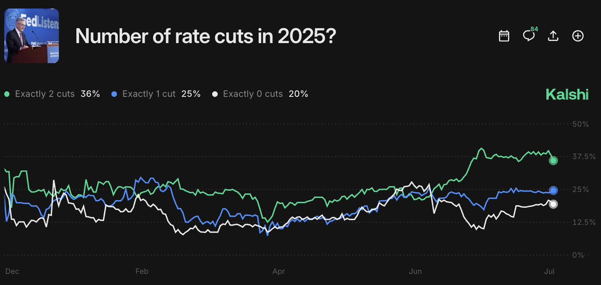 📉ANALISI: Giorno della Fed: calano le probabilità di tagli ai tassi nel 2025