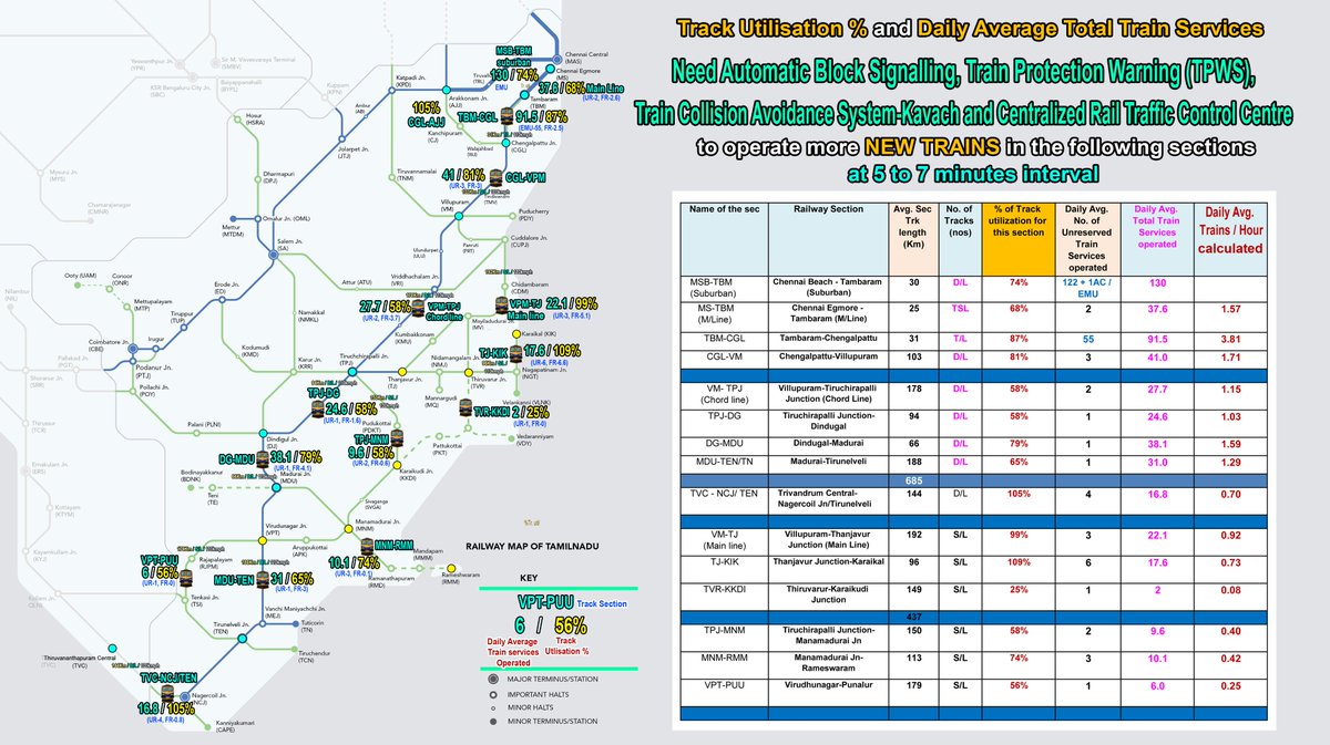dayatiger197312's tweet image. #TamilNadu
Need #Automatic_Block Signal,Train Protection Warning #TPWS,Train Collision Avoidance Sys #Kavach, Centralized Control Centre to run more #NewTRAINS  better #TrackUtilisation
calculated Daily Average Trains Per Hour-Non suburban Train Services is very low &amp;lt; 1.71 /hr