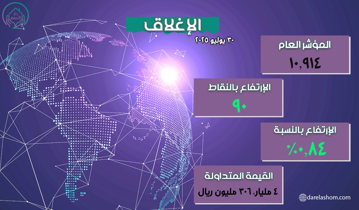 إغلاق #المؤشر_العام لجلسة اليوم 🟢🔴

راسلنا واتساب📲
wa.link/sl3hav

اشترك قناة التلجرام📨
t.me/darelashum

اشترك بالمنصة📊
tickerchart.net/ar/community/u…

موقعنا الرسمي🌐
darelashom.com

#دار_الأسهم
#السوق_السعودي
#تاسي
#تداول
#الراجحي
#دار_الاركان
#ارامكو