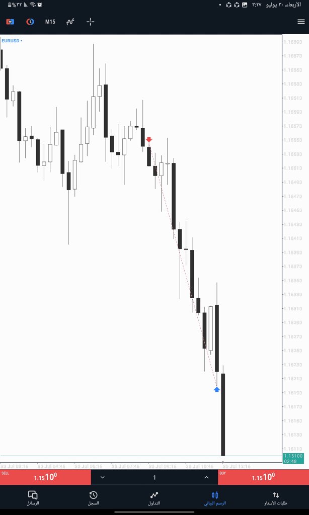 HTF tapped BPR ✅
Waited for that clean SSMT WC setup, got the confirmation.
SSMT DC kicked in → PSP + TPD locked.
Sniped entry from 5min FVG 🎯
Eyeing yesterday’s low as target. Let’s see how she plays out 👀📉