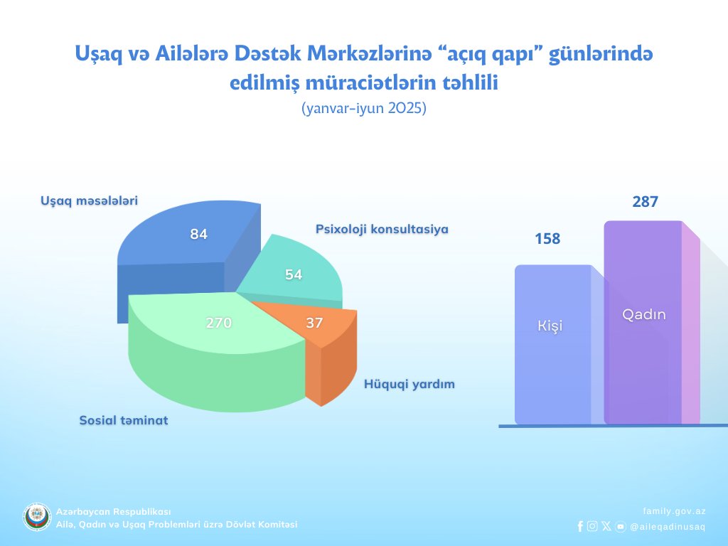 AileQadinUsaq's tweet photo. 📊2025-ci ilin yanvar-iyun ayları ərzində Uşaq və Ailələrə Dəstək Mərkəzlərinin fəaliyyətindən 17064 nəfər bəhrələnib. 517 ailə səfəri təşkil olunub.
#AçıqQapı günlərində 445 vətəndaş müraciəti qeydə alınıb.
#UADM #İnfoqrafika https://t.co/XpyLgGBfEx