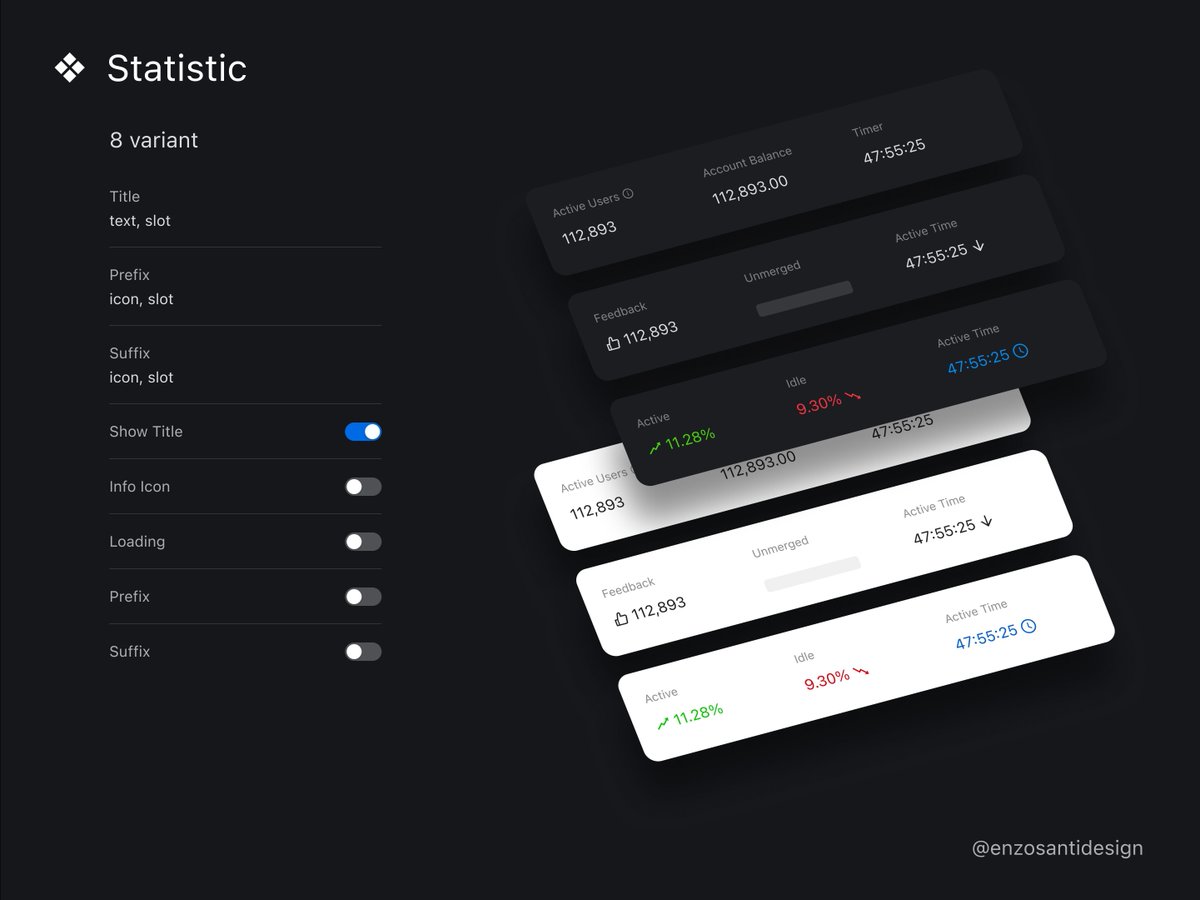 enzosantidesign's tweet photo. Statistic component is live.📈📉📊
Supports prefix and suffix, icon or slot. 
Small piece, but it adds up.

#antDesign #designSystem #darkmode #figma #uiDesign #component #supernova #statistic https://t.co/E99HMz1sFd