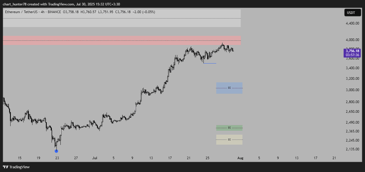 TopCallers's tweet photo. ETH

The price has increased by 184% from the blue level.
If the price reaches these 3 levels, we can consider buying.
Blue level:3144.14_2932.46
Green level:2459.99_2373
Yellow level:2325.16_2188
The red and white levels are supply levels.
#ETH #Ethereum #ETHUSDT https://t.co/1WCYtDlW7I