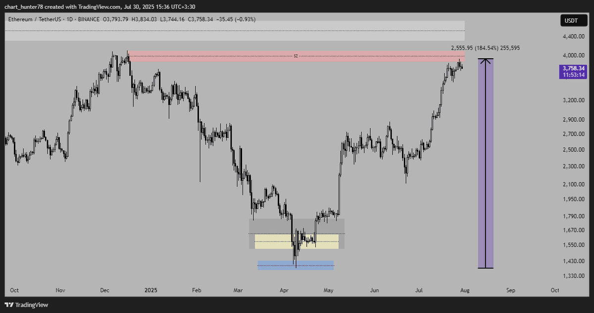 TopCallers's tweet photo. ETH

The price has increased by 184% from the blue level.
If the price reaches these 3 levels, we can consider buying.
Blue level:3144.14_2932.46
Green level:2459.99_2373
Yellow level:2325.16_2188
The red and white levels are supply levels.
#ETH #Ethereum #ETHUSDT https://t.co/1WCYtDlW7I