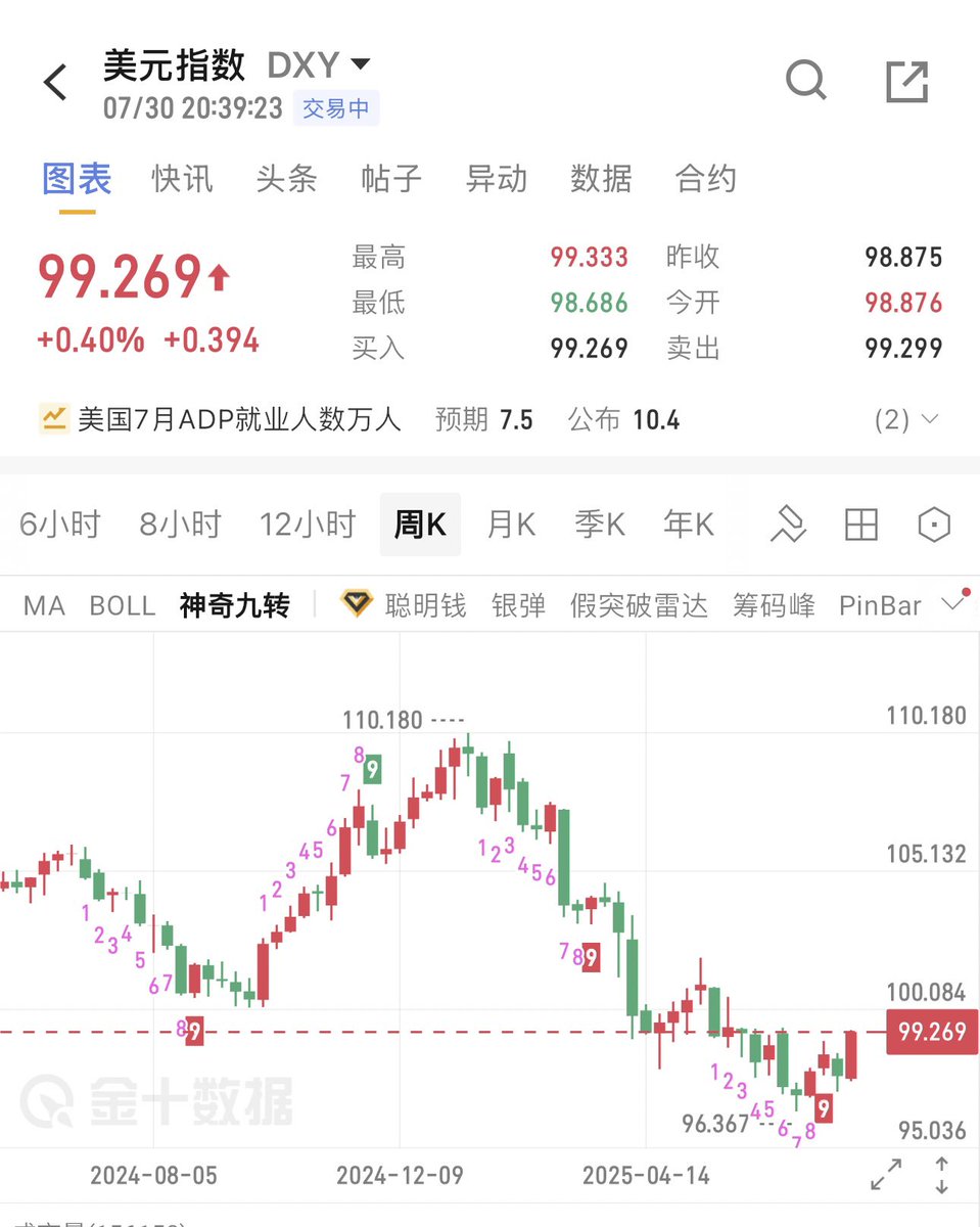美元指数开启反弹，看样子是要冲破100关口了，而黄金却震荡不涨不跌，如此以来黄金兑欧元开启缓慢上涨，我的欧金重仓回血不少，这行情比美元兑黄金跌更爽！😁