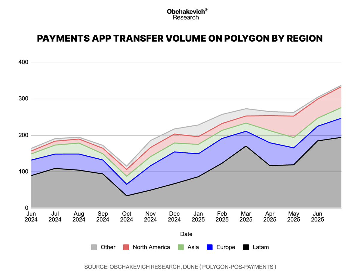 Polygon simplifies and scales financial operations for businesses and their clients! [ Real case #1 ]

<a href="/0xPolygon/">Polygon</a> ensures fast, cost-effective, and secure transactions. A prime example is <a href="/blindpaylabs/">BlindPay (YC W25)</a>, a payment infrastructure that leverages an API for global transactions with